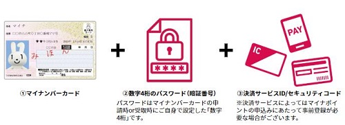 「マイナポイント」必要な物