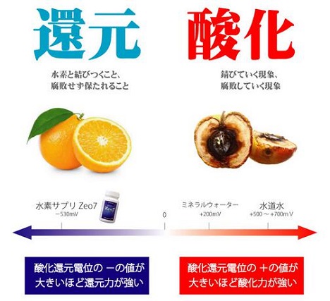 水素の還元力